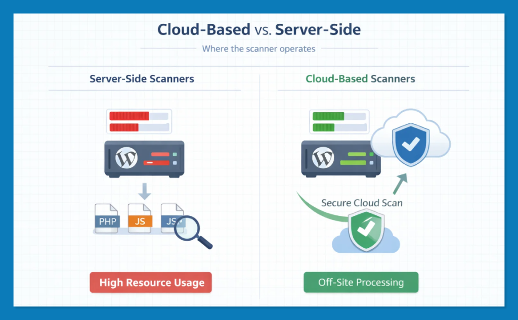 Cloud-based vs. Server-side WordPress Malware Scanner